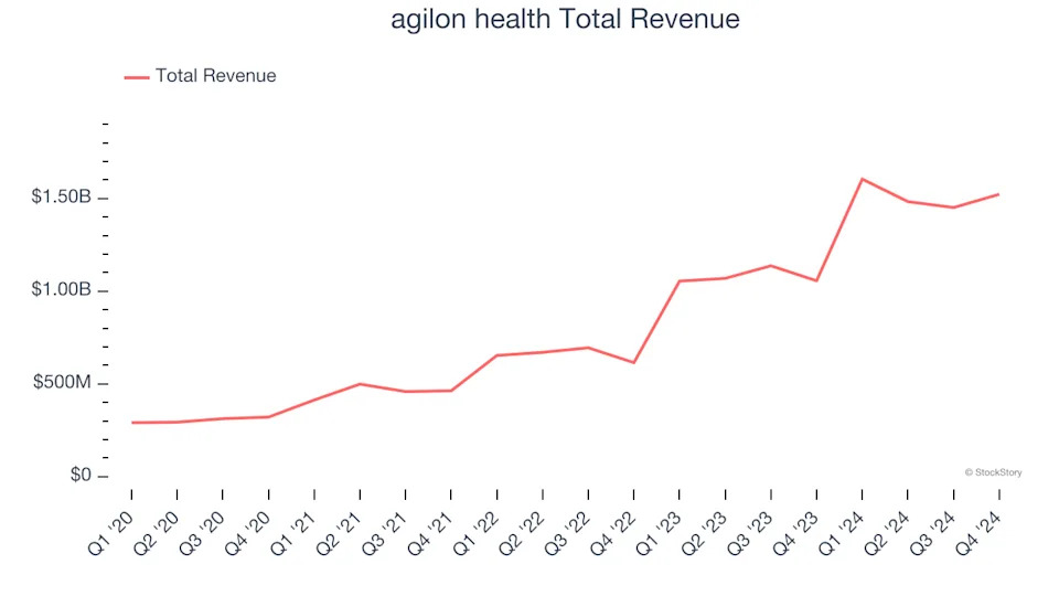 Q4 Earnings Highs And Lows: agilon health (NYSE:AGL) Vs The Rest Of The Outpatient & Specialty Care Stocks