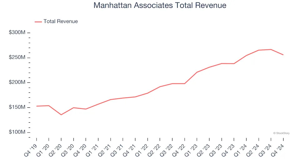 Q4 Earnings Highs And Lows: Manhattan Associates (NASDAQ:MANH) Vs The Rest Of The Vertical Software Stocks