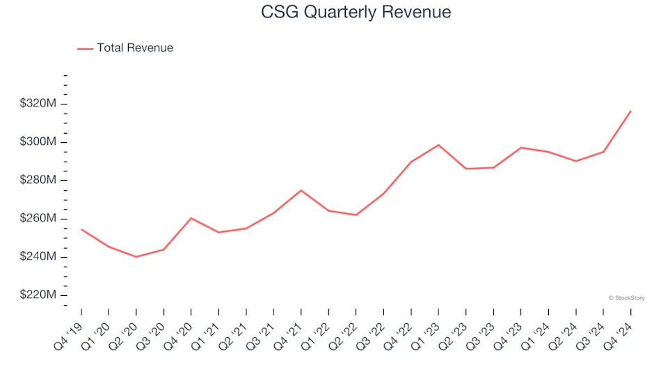 3 Reasons to Avoid CSGS and 1 Stock to Buy Instead