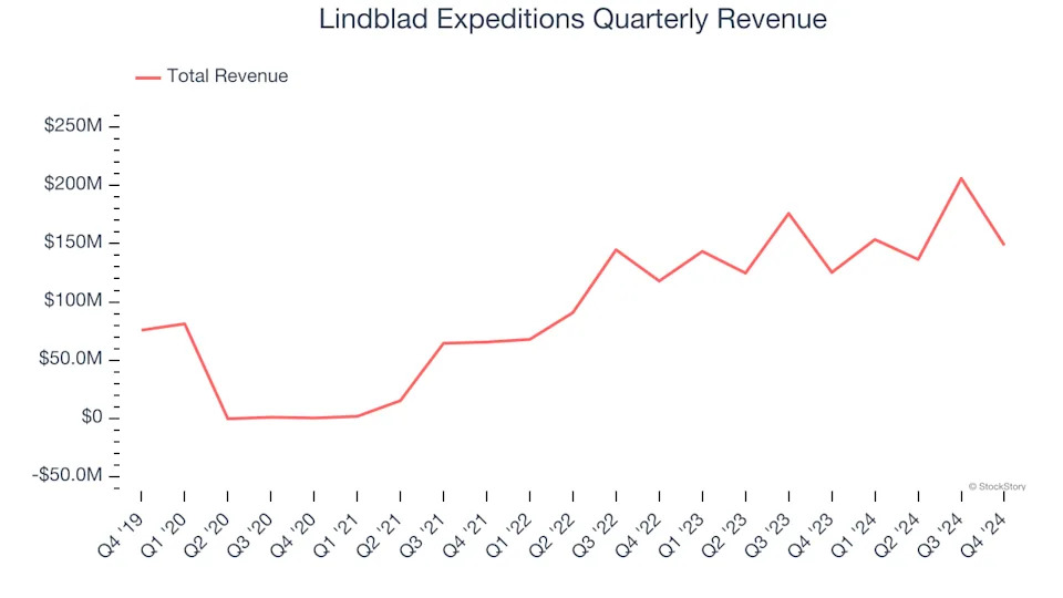 3 Reasons to Avoid LIND and 1 Stock to Buy Instead
