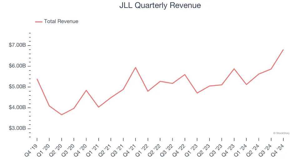 3 Reasons to Sell JLL and 1 Stock to Buy Instead