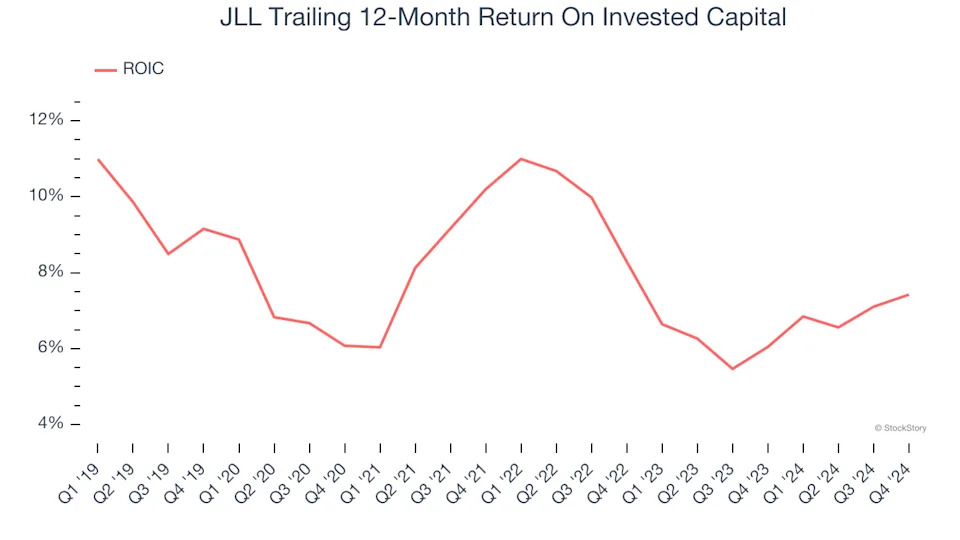 3 Reasons to Sell JLL and 1 Stock to Buy Instead