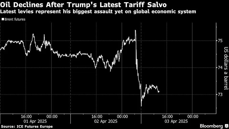 Oil Declines as Trump’s Wide-Ranging Tariffs Threaten Demand