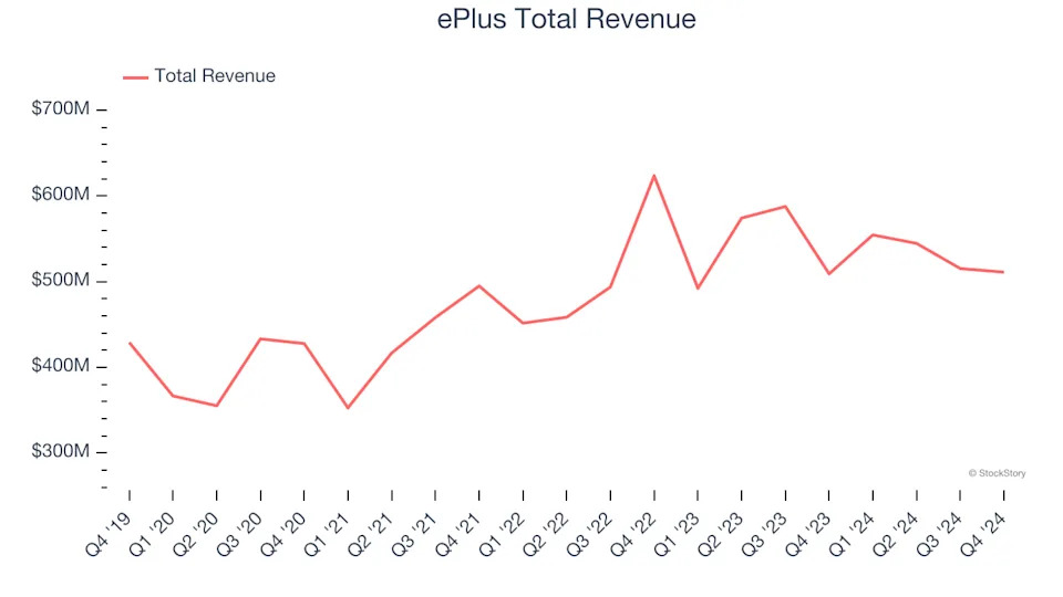 IT Distribution & Solutions Stocks Q4 Teardown: ePlus (NASDAQ:PLUS) Vs The Rest