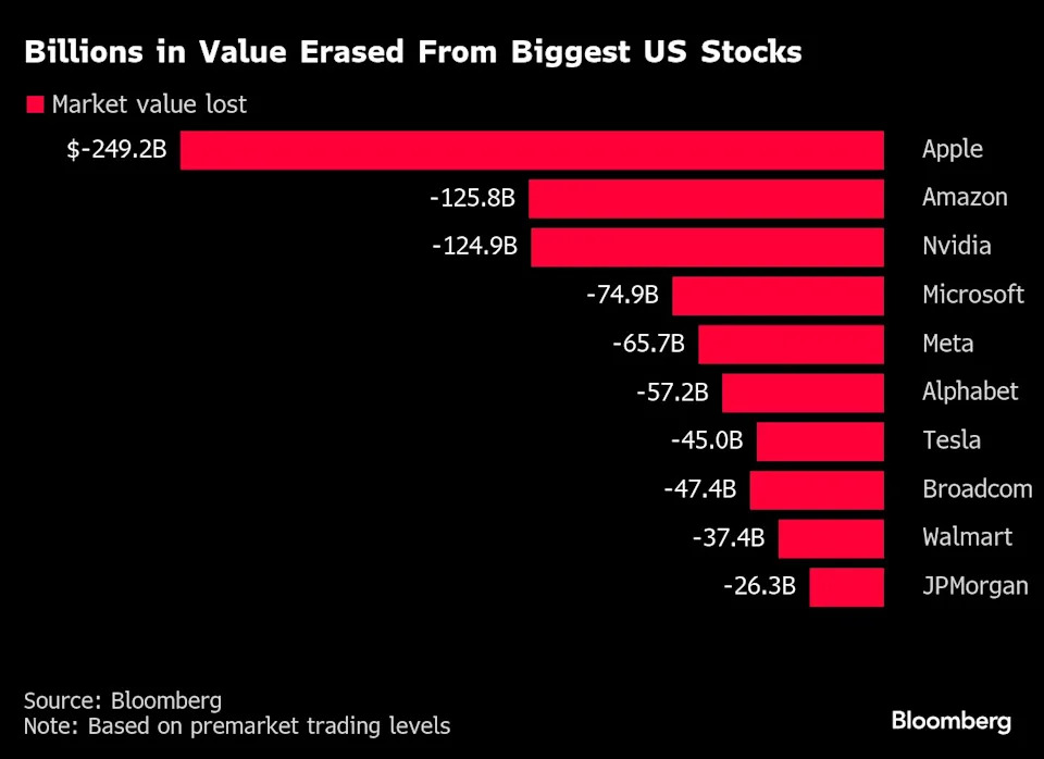 Trump Tariffs Wipe Out Nearly $2 Trillion From US Stock Market