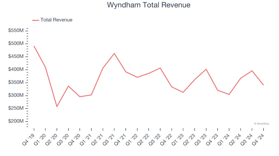Travel and Vacation Providers Stocks Q4 Teardown: Wyndham (NYSE:WH) Vs The Rest