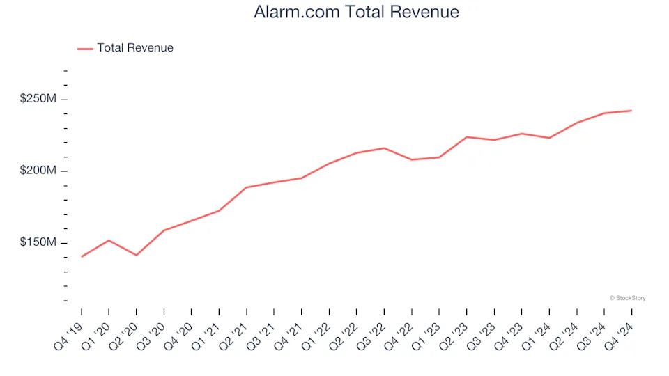 Vertical Software Stocks Q4 In Review: Alarm.com (NASDAQ:ALRM) Vs Peers