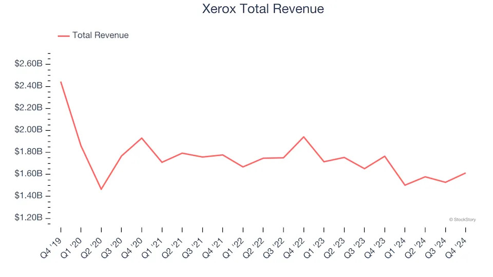 Q4 Earnings Roundup: Xerox (NASDAQ:XRX) And The Rest Of The Hardware & Infrastructure Segment