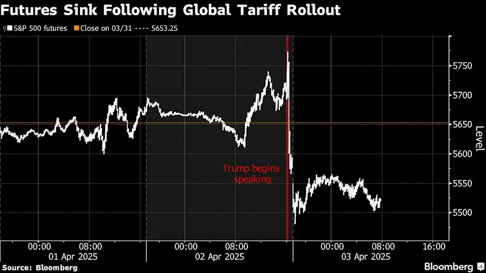 Trump Tariffs Wipe Out Nearly $2 Trillion From US Stock Market