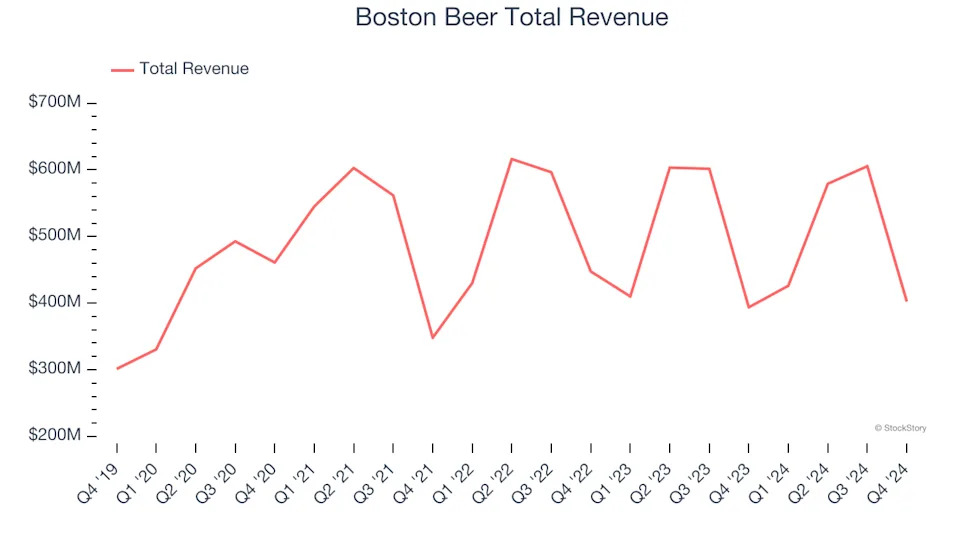 Q4 Earnings Highlights: Boston Beer (NYSE:SAM) Vs The Rest Of The Beverages, Alcohol, and Tobacco Stocks