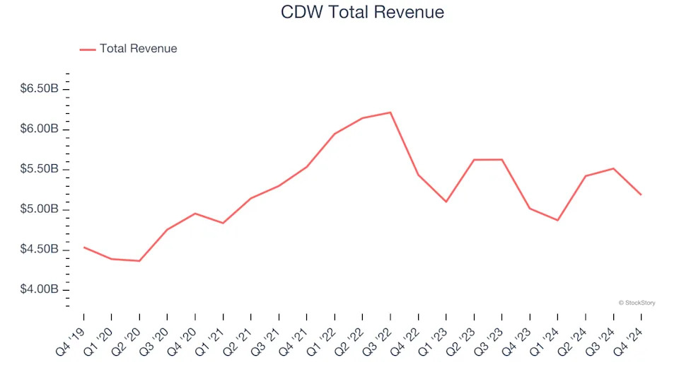 IT Distribution & Solutions Stocks Q4 Teardown: ePlus (NASDAQ:PLUS) Vs The Rest