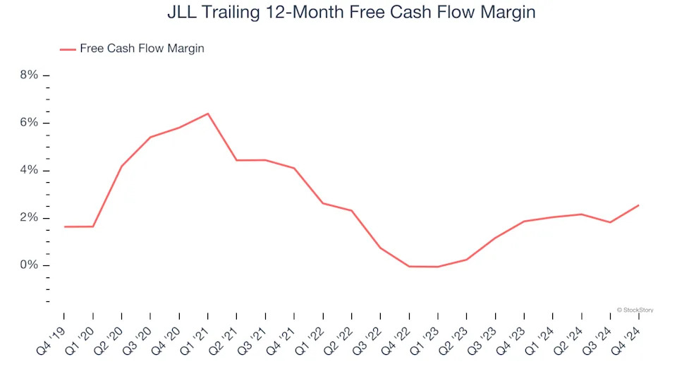 3 Reasons to Sell JLL and 1 Stock to Buy Instead
