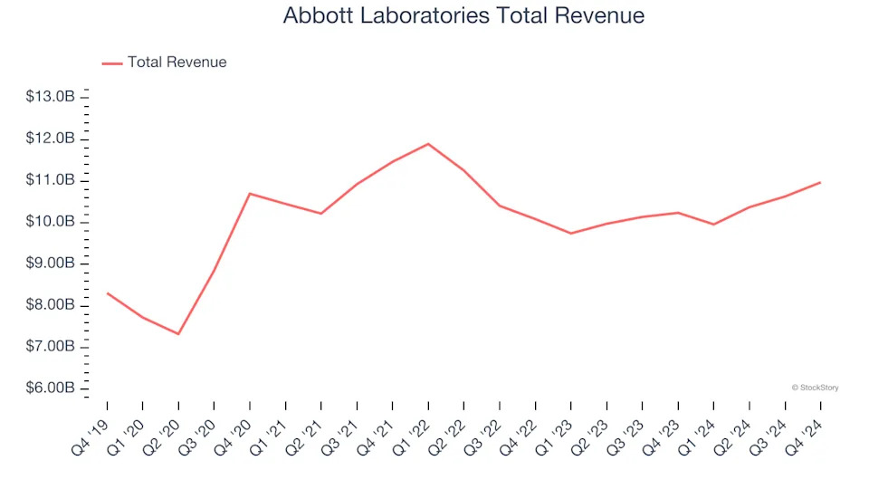 Q4 Rundown: Abbott Laboratories (NYSE:ABT) Vs Other Medical Devices & Supplies - Diversified Stocks