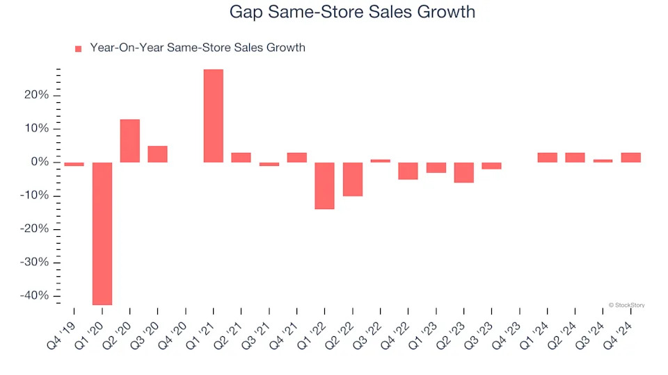 3 Reasons to Avoid GAP and 1 Stock to Buy Instead
