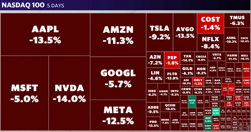 Nvidia, Apple, Tesla stocks plunge, leading another 'Magnificent 7' sell-off as a trade war intensifies