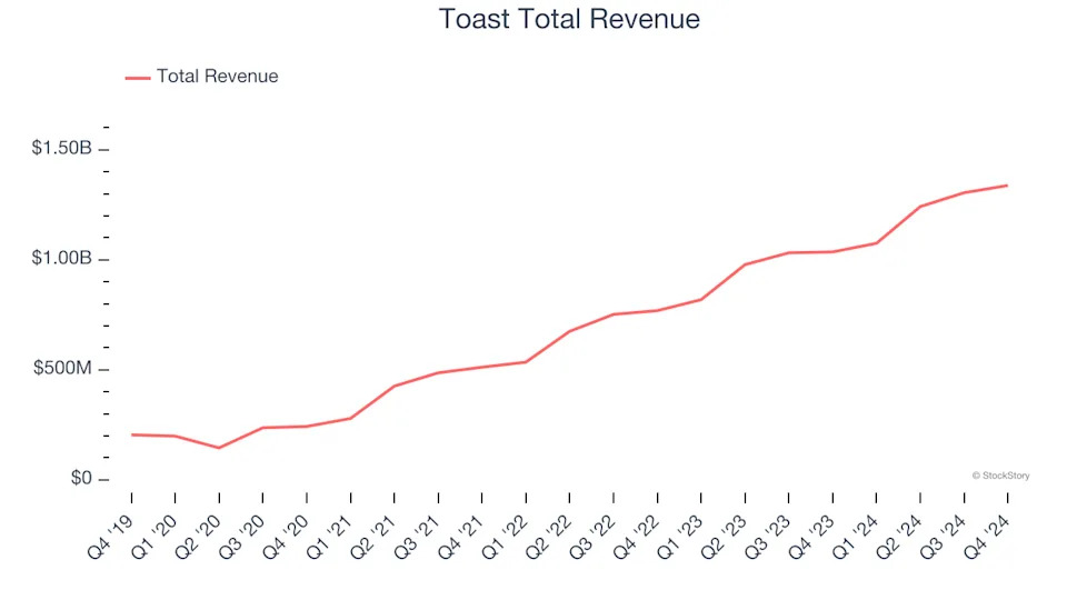 Vertical Software Stocks Q4 Highlights: Toast (NYSE:TOST)