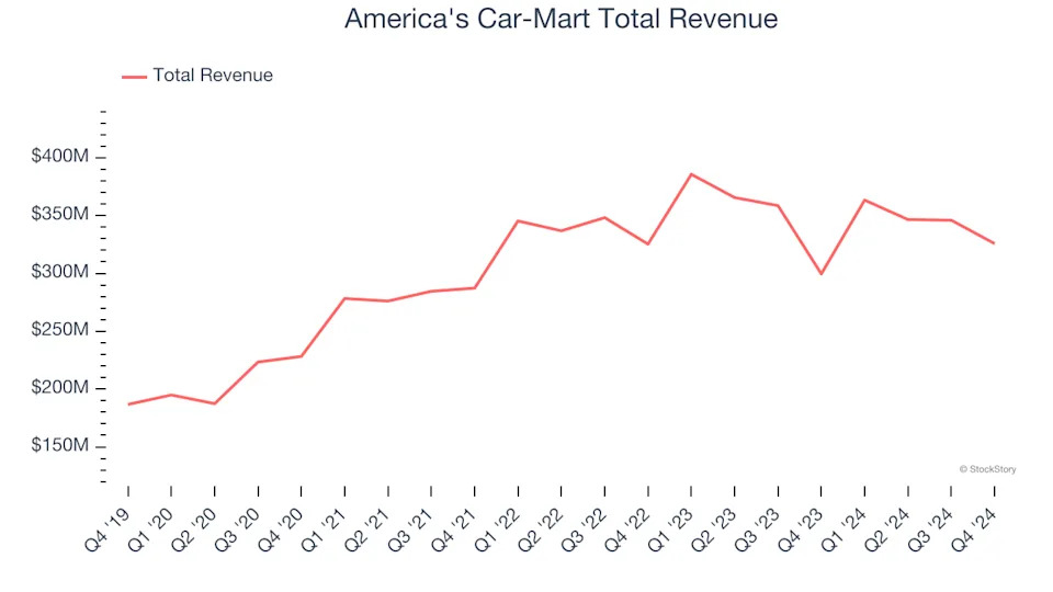 Q4 Earnings Recap: America's Car-Mart (NASDAQ:CRMT) Tops Vehicle Retailer Stocks