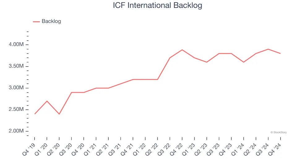 3 Reasons to Sell ICFI and 1 Stock to Buy Instead