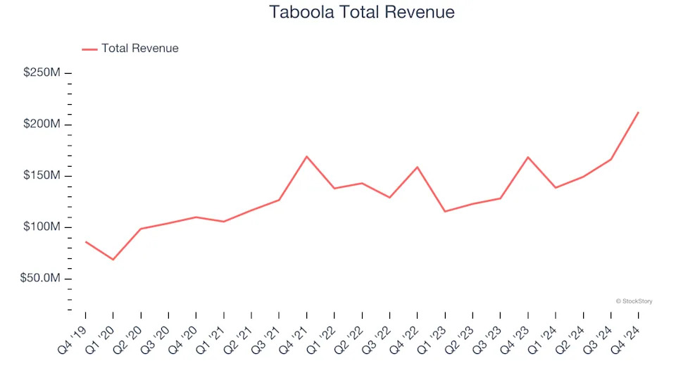 Advertising & Marketing Services Stocks Q4 Highlights: Taboola (NASDAQ:TBLA)