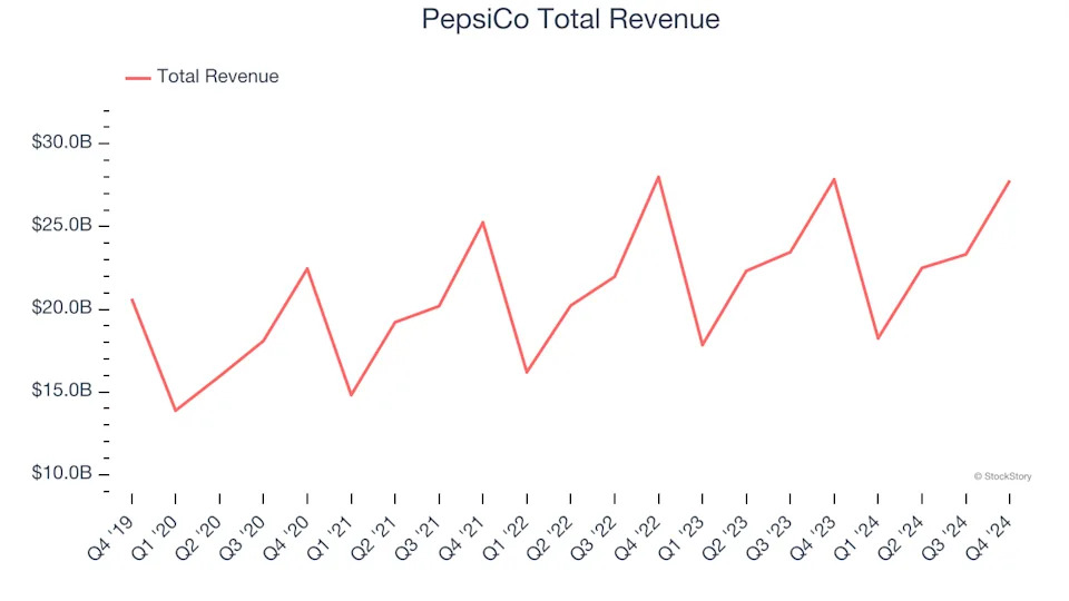 Q4 Earnings Highlights: PepsiCo (NASDAQ:PEP) Vs The Rest Of The Beverages, Alcohol, and Tobacco Stocks