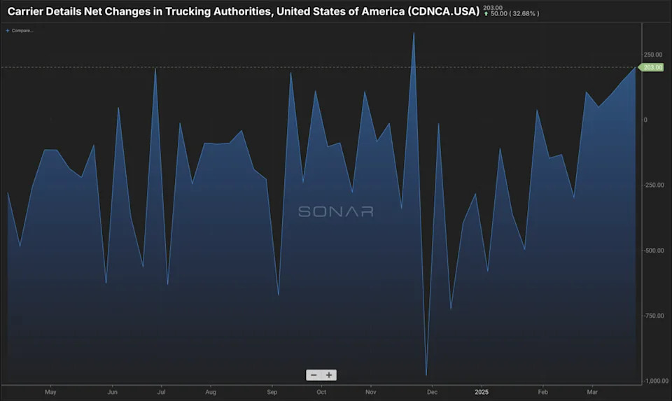 The Freight Market Is Slipping — And So Is the Confidence Behind It