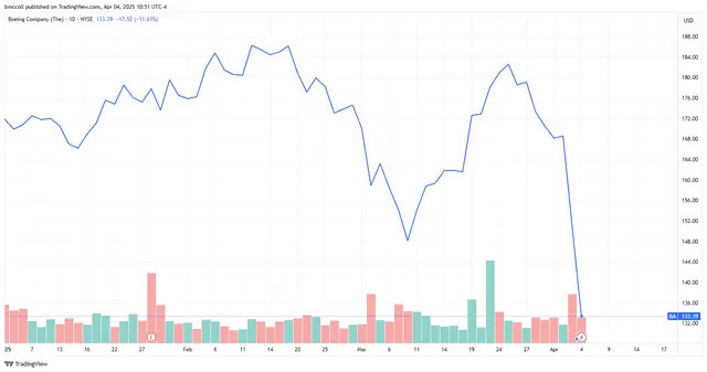 Top Stock Movers Now: Boeing, DuPont, Tesla, and More