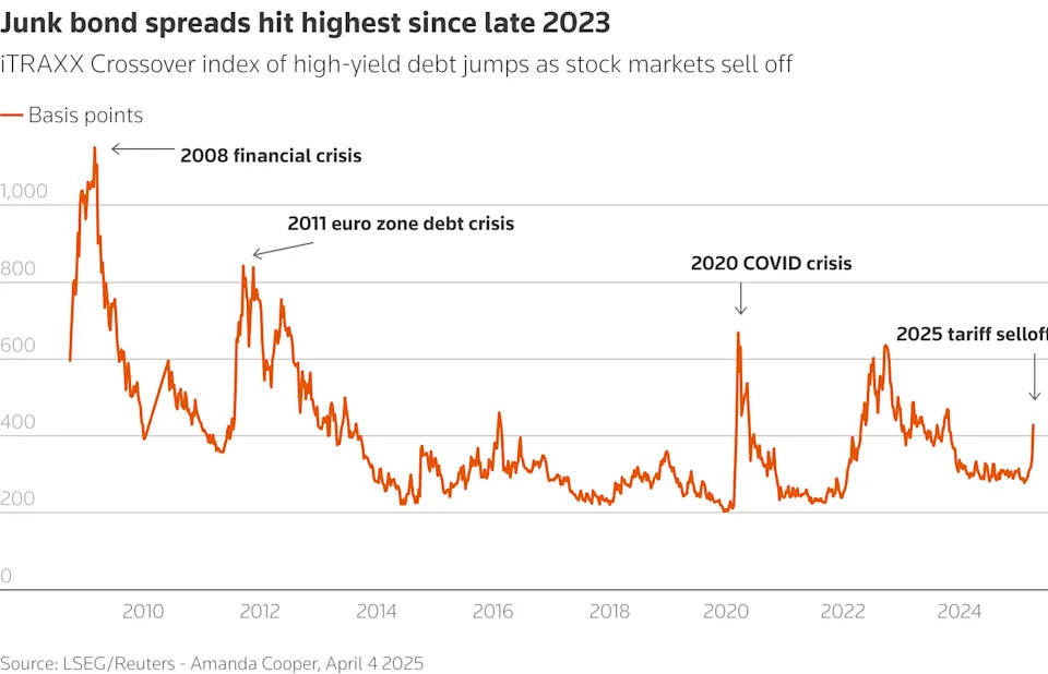Market stress signals are flashing bright