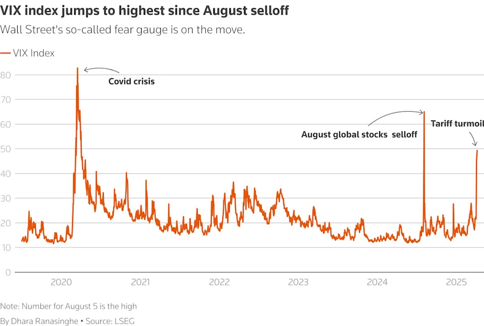 Market stress signals are flashing bright