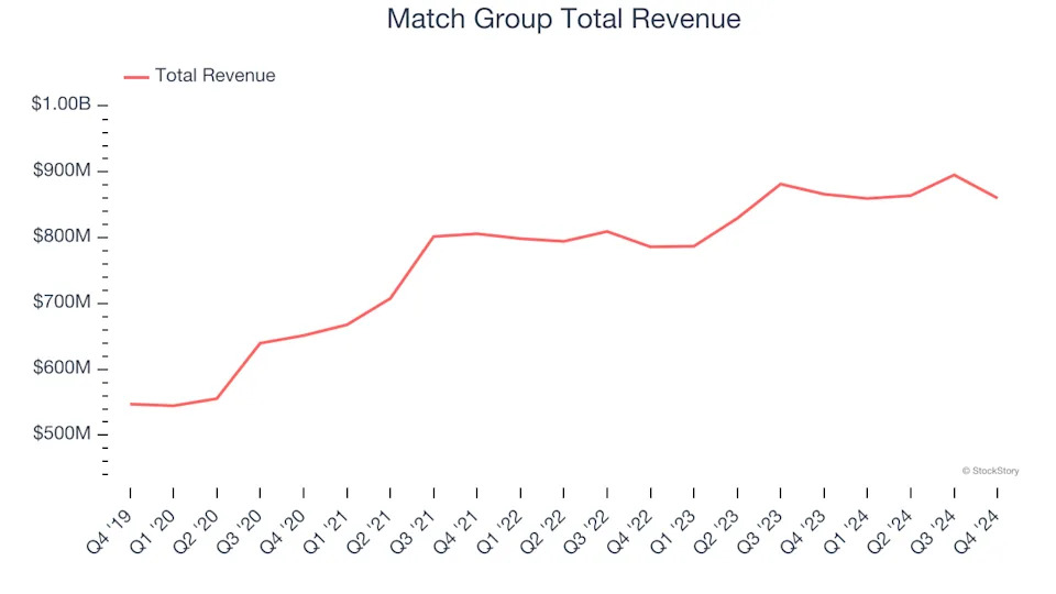 Consumer Subscription Stocks Q4 Teardown: Match Group (NASDAQ:MTCH) Vs The Rest