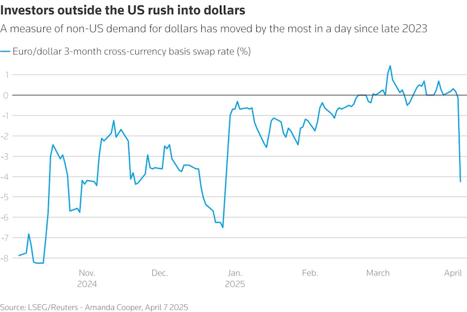 Market stress signals are flashing bright
