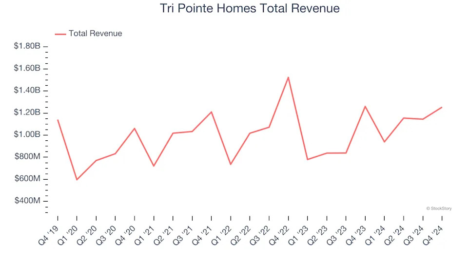 Home Builders Stocks Q4 Results: Benchmarking Tri Pointe Homes (NYSE:TPH)