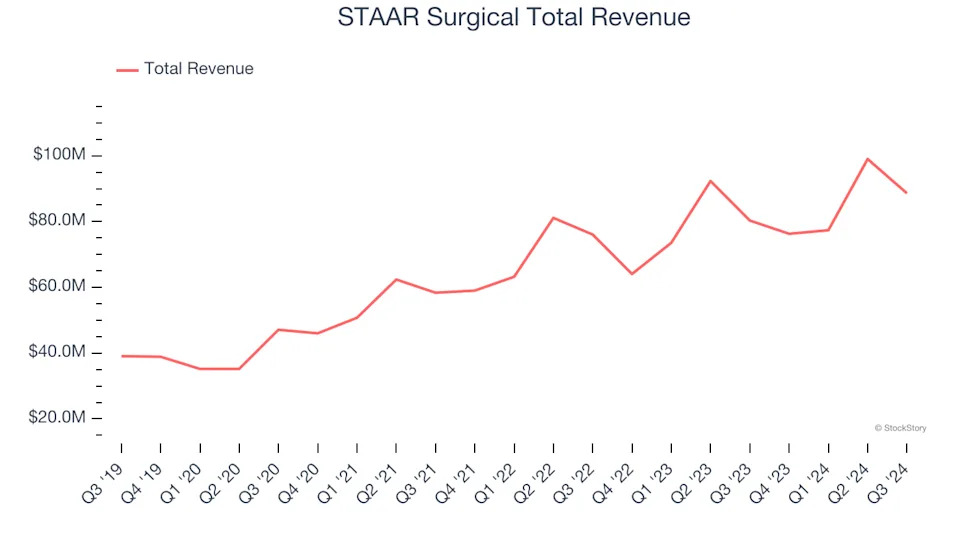 Medical Devices & Supplies - Specialty Stocks Q3 Recap: Benchmarking STAAR Surgical (NASDAQ:STAA)