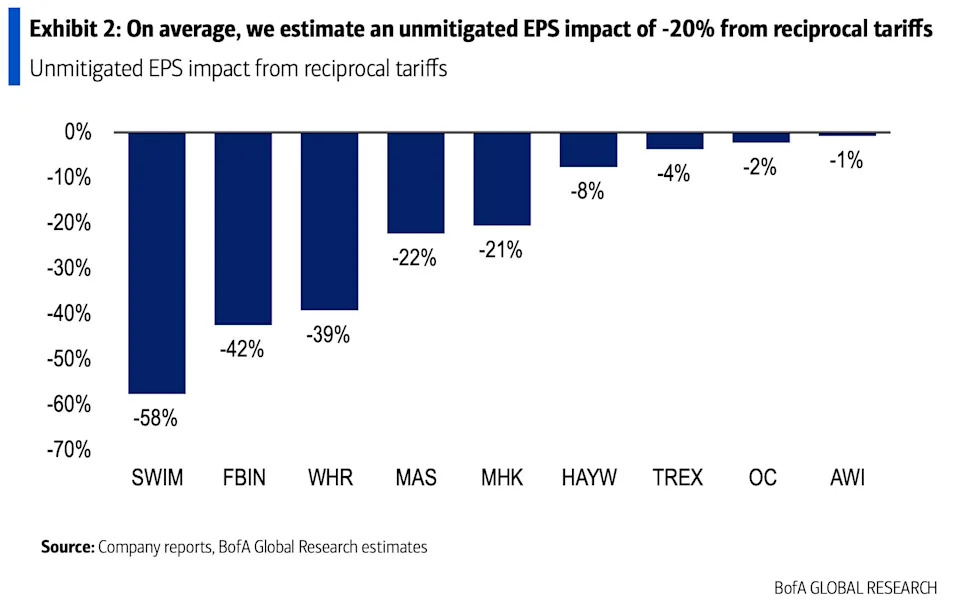 BofA warns earnings in this corner of the stock market could be headed for a 20% drop because of tariffs