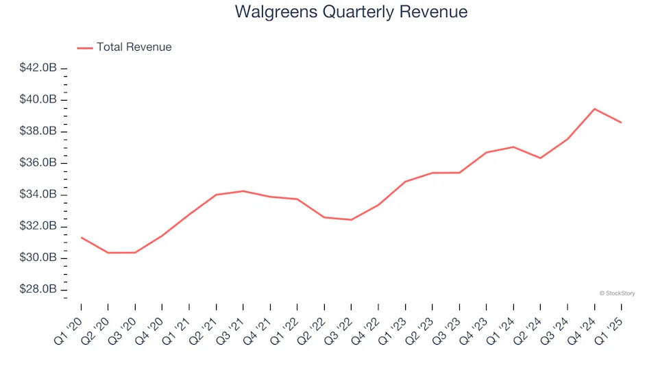 Walgreens’s (NASDAQ:WBA) Q1: Beats On Revenue