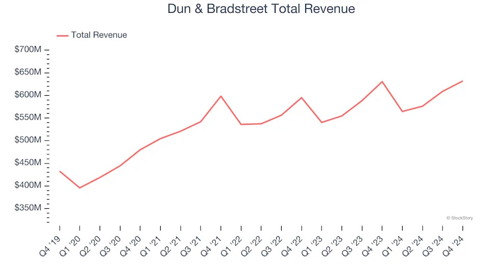 Data & Business Process Services Stocks Q4 Teardown: Dun & Bradstreet (NYSE:DNB) Vs The Rest