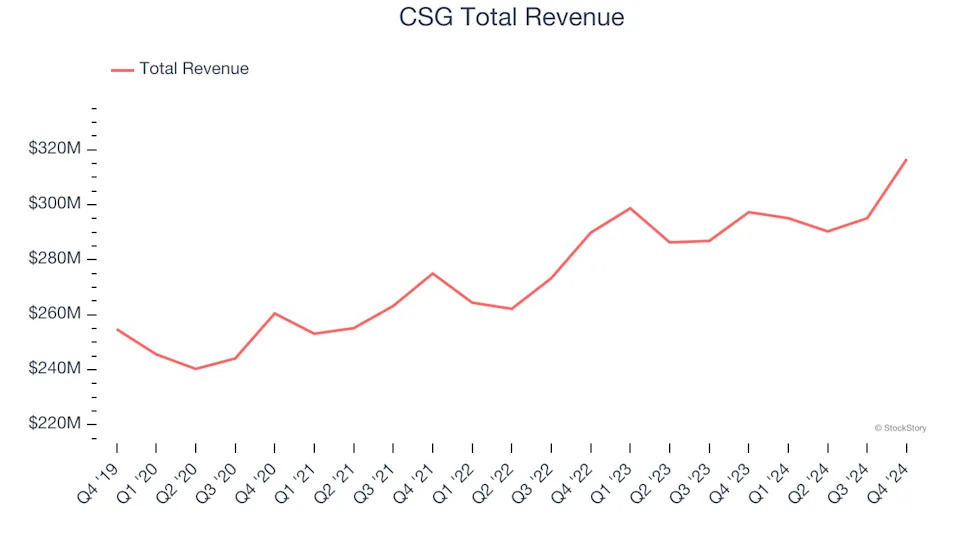 Data & Business Process Services Stocks Q4 Teardown: Dun & Bradstreet (NYSE:DNB) Vs The Rest