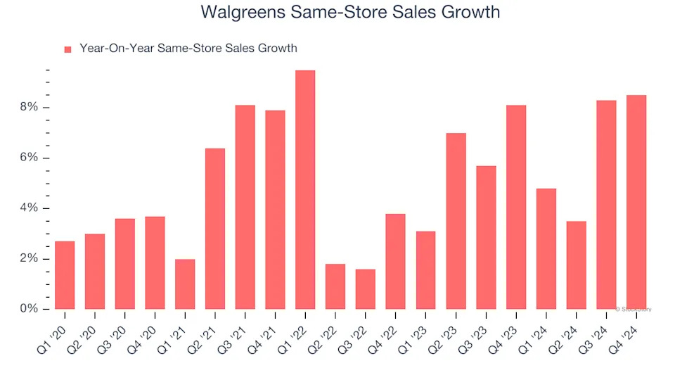 Walgreens’s (NASDAQ:WBA) Q1: Beats On Revenue