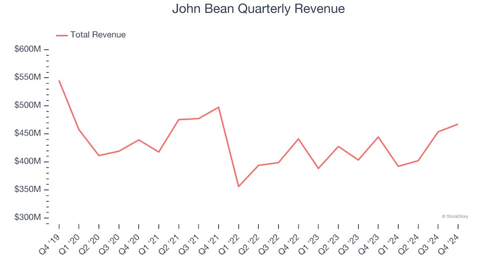 3 Reasons to Sell JBTM and 1 Stock to Buy Instead