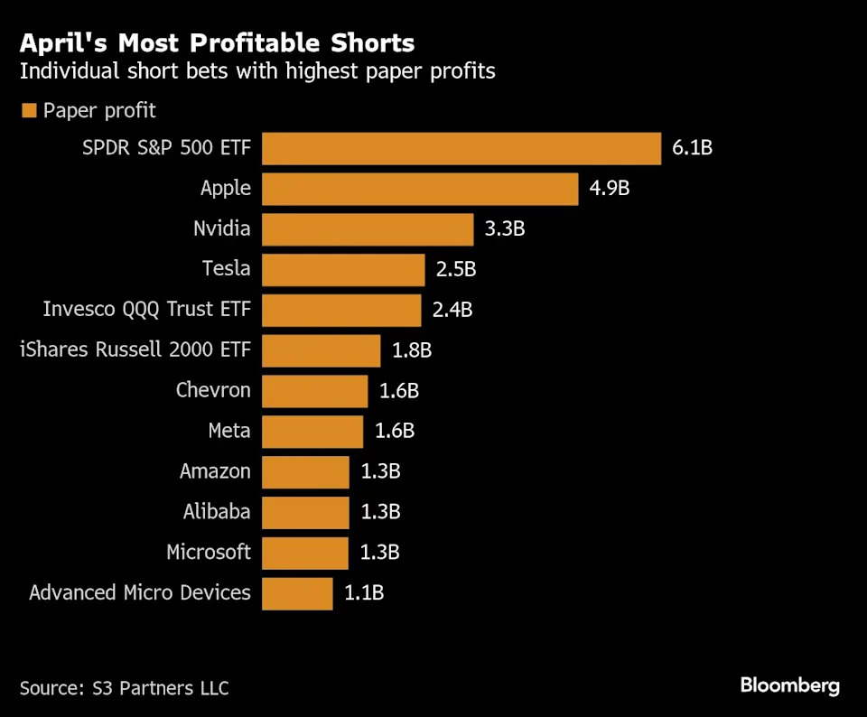 Short sellers mint $159 billion profit in 6 days as stocks sink