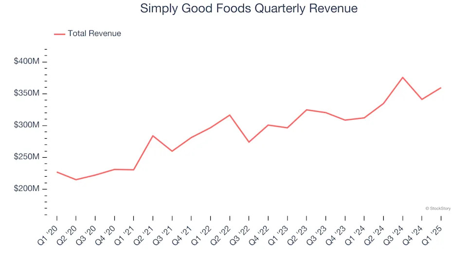 Simply Good Foods’s (NASDAQ:SMPL) Q1 Sales Top Estimates