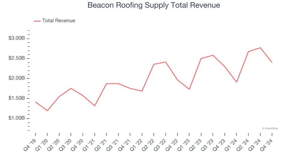 Industrial Distributors Stocks Q4 Teardown: Beacon Roofing Supply (NASDAQ:BECN) Vs The Rest