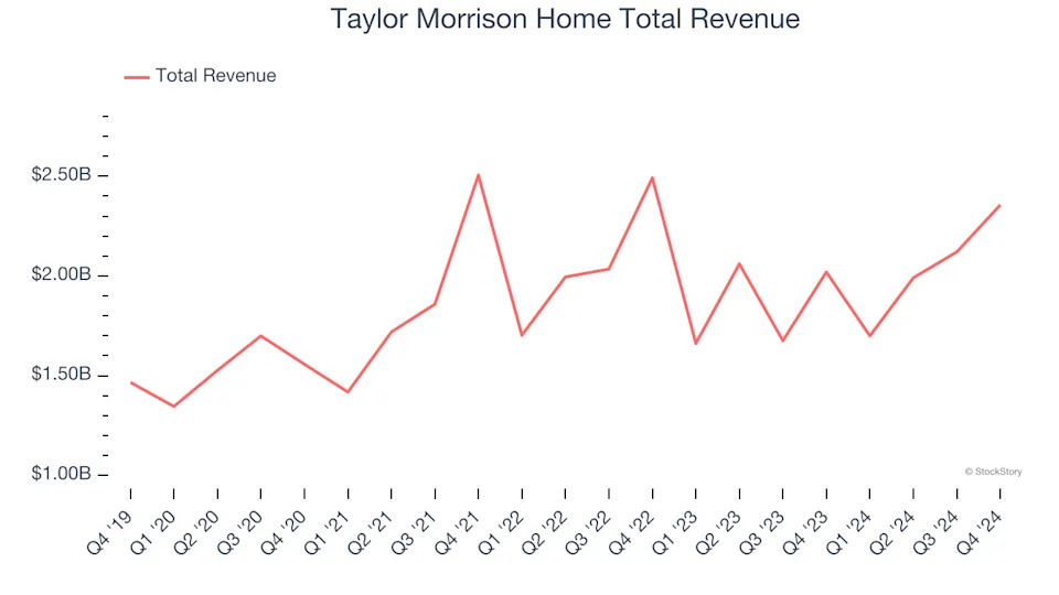 Q4 Rundown: Taylor Morrison Home (NYSE:TMHC) Vs Other Home Builders Stocks