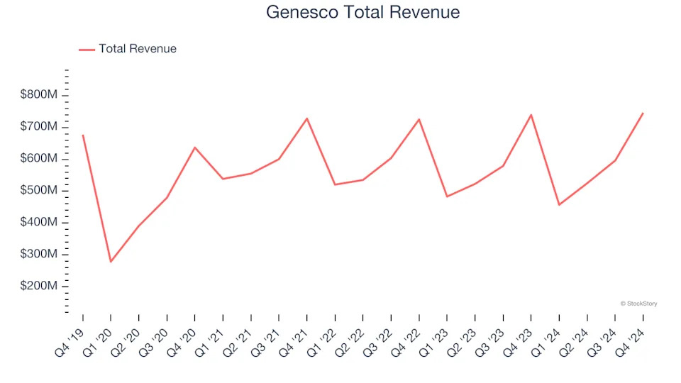 Winners And Losers Of Q4: Genesco (NYSE:GCO) Vs The Rest Of The Footwear Stocks