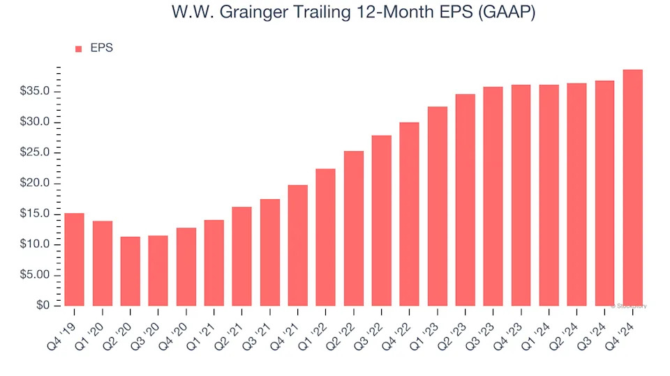 W.W. Grainger (GWW): 3 Reasons We Love This Stock
