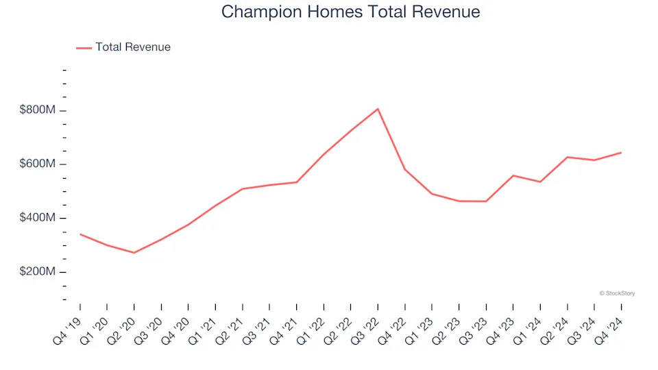 Q4 Rundown: Taylor Morrison Home (NYSE:TMHC) Vs Other Home Builders Stocks