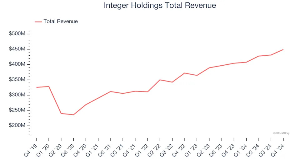 Medical Devices & Supplies - Specialty Stocks Q4 Teardown: Integer Holdings (NYSE:ITGR) Vs The Rest