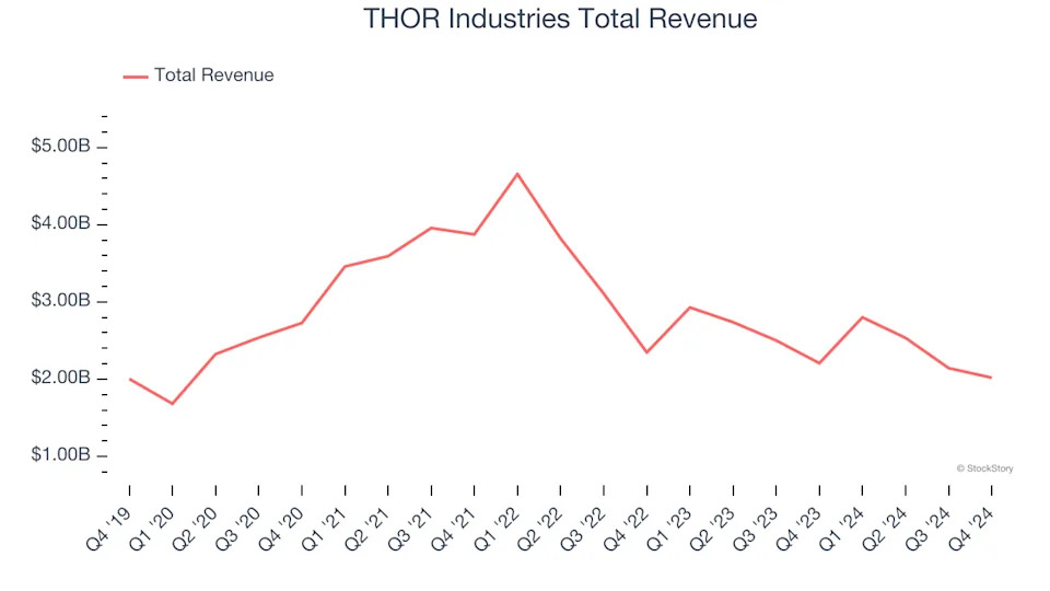 Q4 Earnings Outperformers: THOR Industries (NYSE:THO) And The Rest Of The Automobile Manufacturing Stocks
