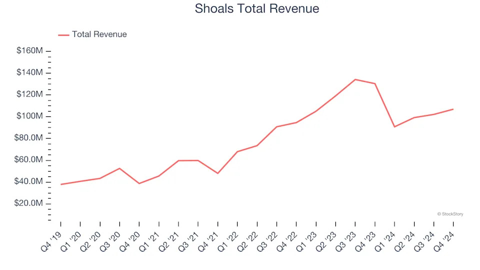 Renewable Energy Stocks Q4 Results: Benchmarking Shoals (NASDAQ:SHLS)