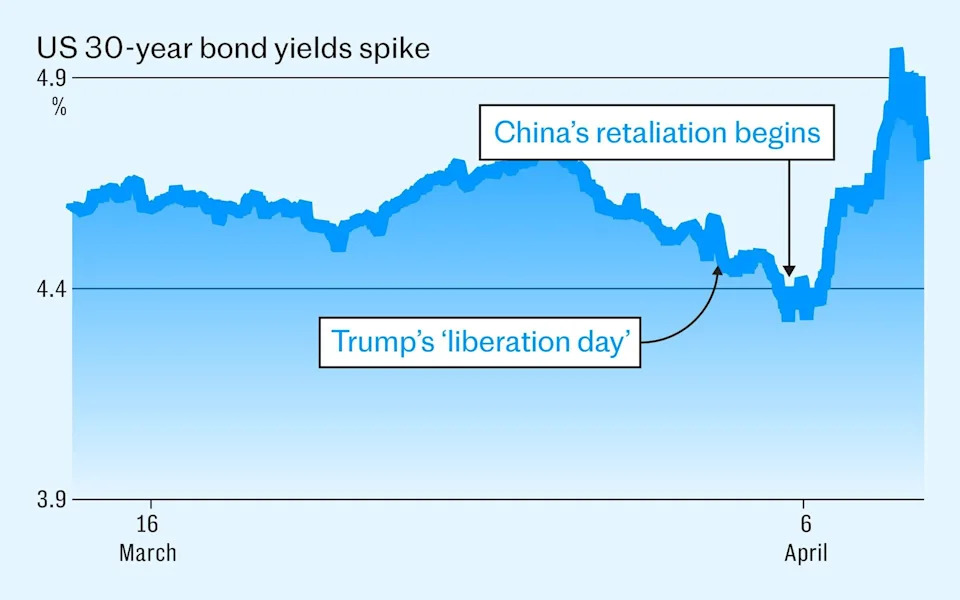 How fears of market Armageddon forced Trump into a Truss climbdown