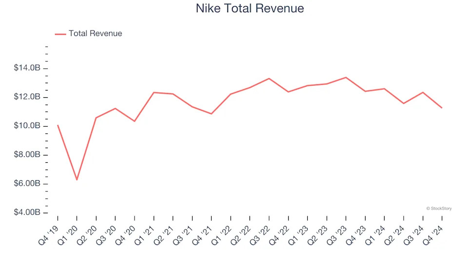 Winners And Losers Of Q4: Genesco (NYSE:GCO) Vs The Rest Of The Footwear Stocks